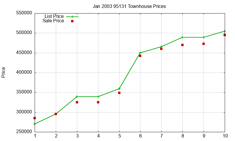 95131 Townhouses Just Sold 2003-01 95131 Townhouses Just Sold 2003-01
