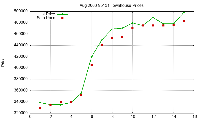 95131 Townhouses Just Sold 2003-08 95131 Townhouses Just Sold 2003-08
