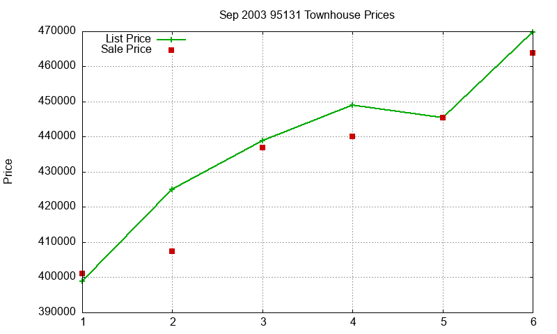 95131 Townhouses Just Sold 2003-09
