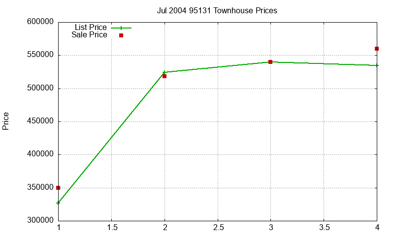 95131 Townhouses Just Sold 2004-07