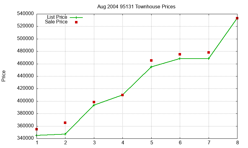 95131 Townhouses Just Sold 2004-08