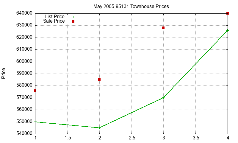 95131 Townhouses Just Sold 2005-05