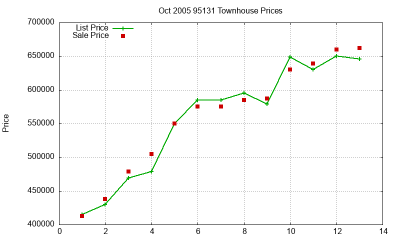 95131 Townhouses Just Sold 2005-10
