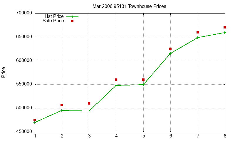 95131 Townhouses Just Sold 2006-03