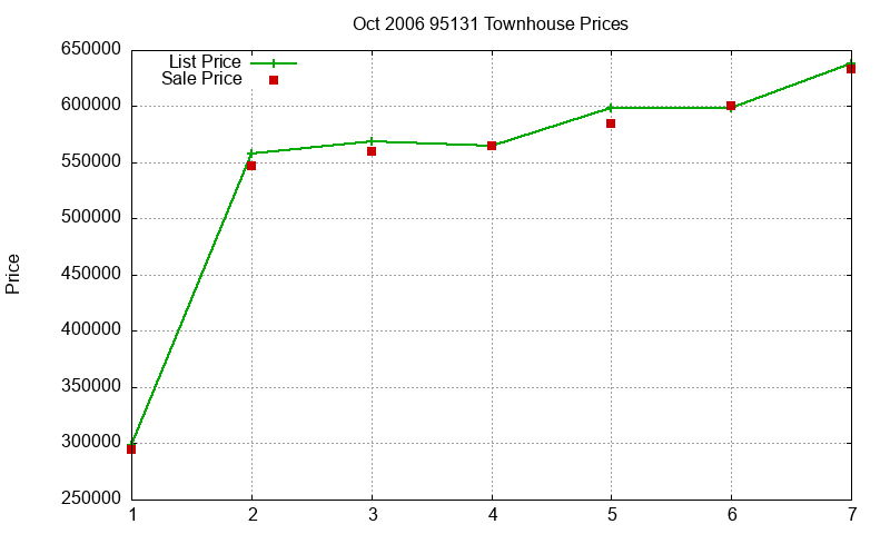 95131 Townhouses Just Sold 2006-10