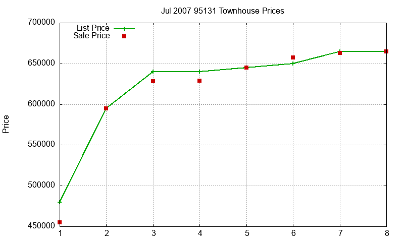 95131 Townhouses Just Sold 2007-07