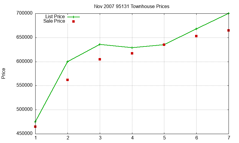 95131 Townhouses Just Sold 2007-11
