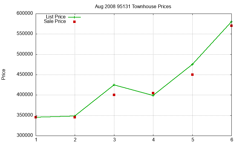95131 Townhouses Just Sold 2008-08 95131 Townhouses Just Sold 2008-08