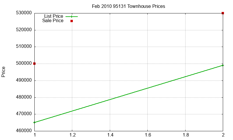 95131 Townhouses Just Sold 2010-02