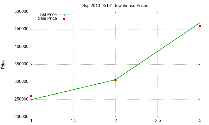 95131 Townhouses Just Sold 2010-09