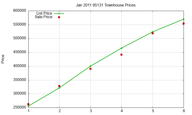 95131 Townhouses Just Sold 2011-01