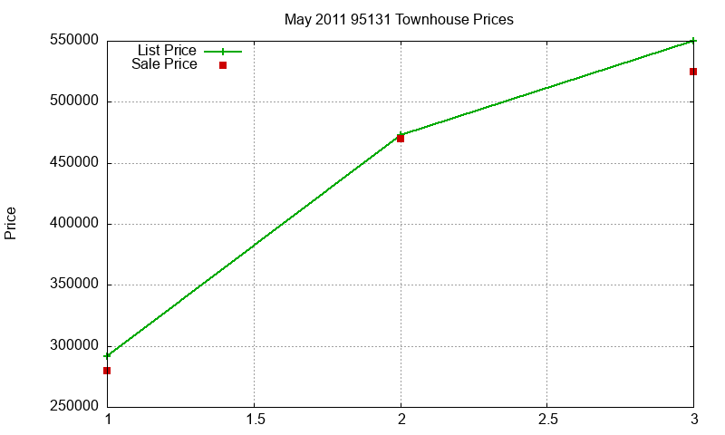 95131 Townhouses Just Sold 2011-05