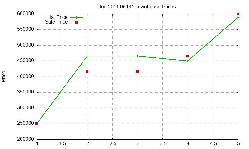 95131 Townhouses Just Sold 2011-06