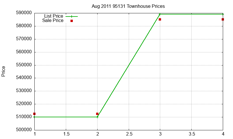 95131 Townhouses Just Sold 2011-08
