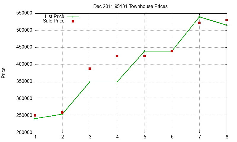 95131 Townhouses Just Sold 2011-12