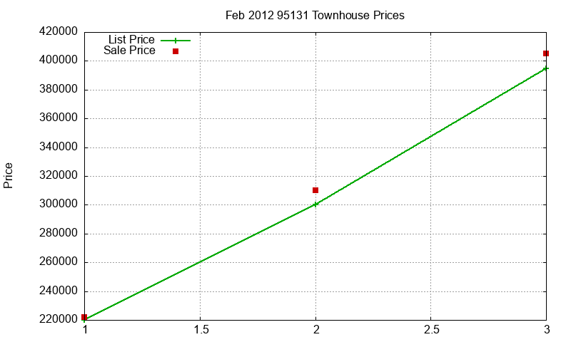95131 Townhouses Just Sold 2012-02
