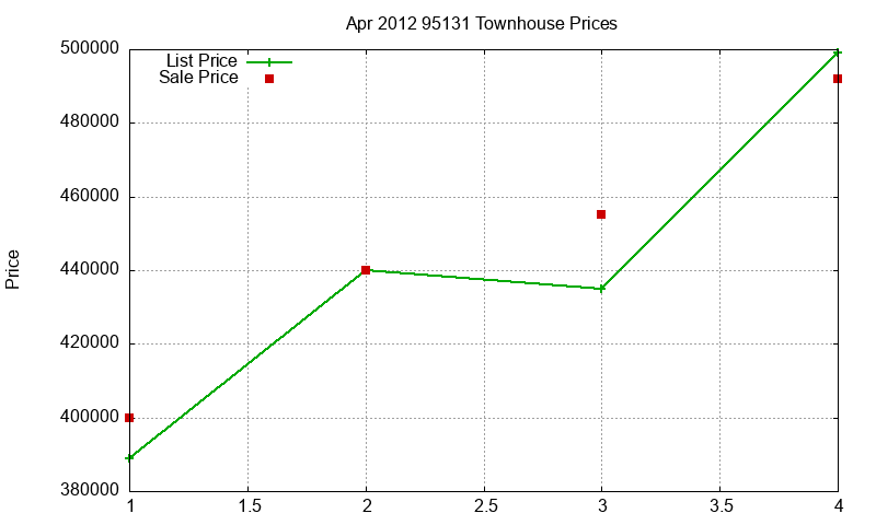 95131 Townhouses Just Sold 2012-04
