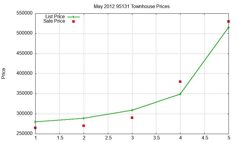 95131 Townhouses Just Sold 2012-05 95131 Townhouses Just Sold 2012-05
