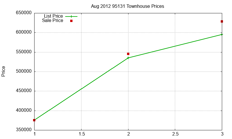 95131 Townhouses Just Sold 2012-08