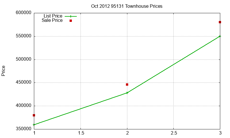 95131 Townhouses Just Sold 2012-10 95131 Townhouses Just Sold 2012-10