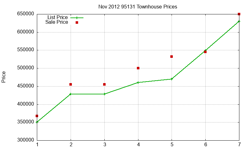 95131 Townhouses Just Sold 2012-11