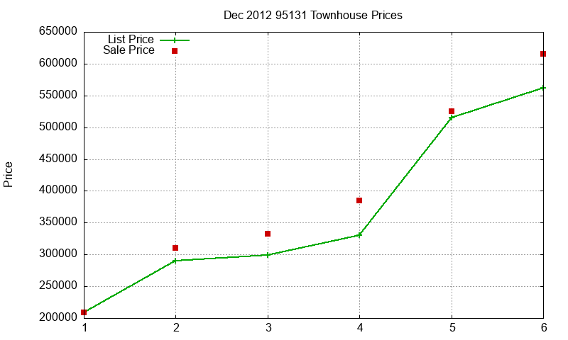 95131 Townhouses Just Sold 2012-12