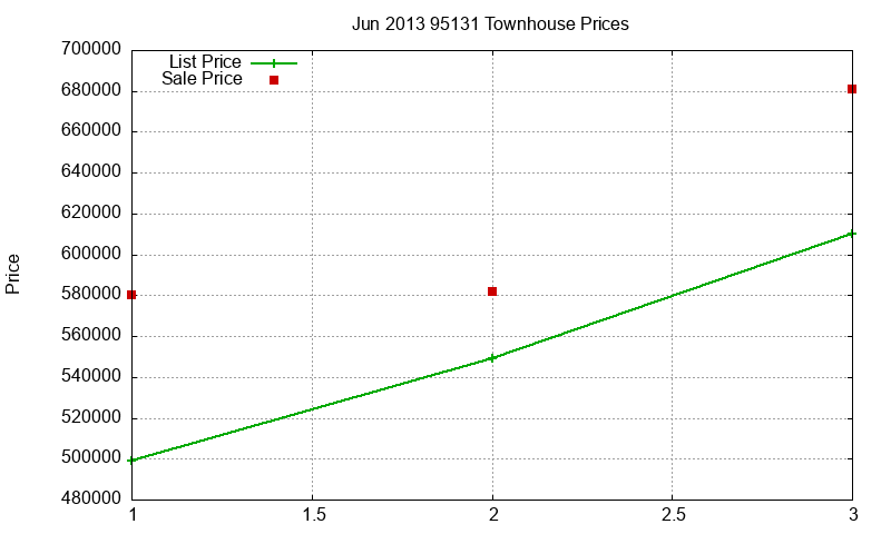 95131 Townhouses Just Sold 2013-06