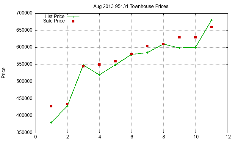 95131 Townhouses Just Sold 2013-08
