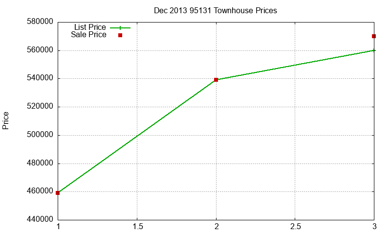 95131 Townhouses Just Sold 2013-12