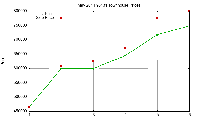 95131 Townhouses Just Sold 2014-05