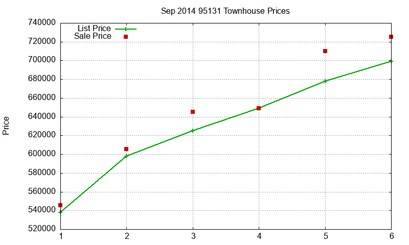 95131 Townhouses Just Sold 2014-09