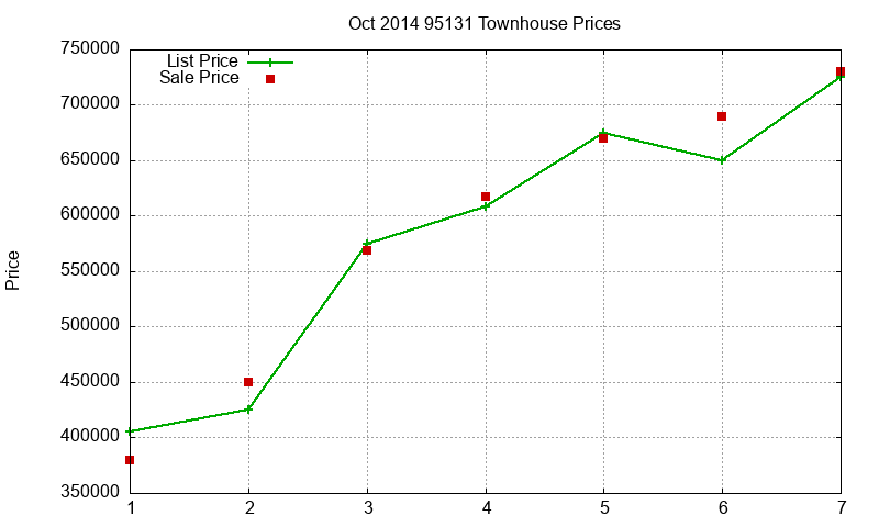 95131 Townhouses Just Sold 2014-10