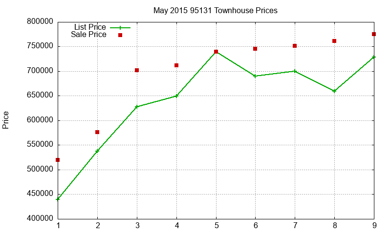 95131 Townhouses Just Sold 2015-05