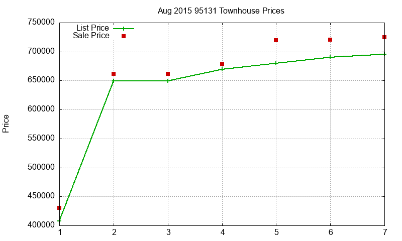 95131 Townhouses Just Sold 2015-08 95131 Townhouses Just Sold 2015-08