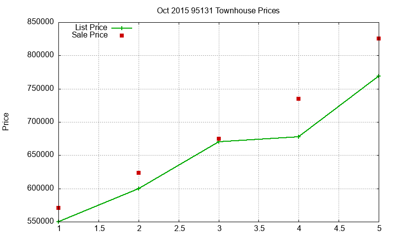 95131 Townhouses Just Sold 2015-10