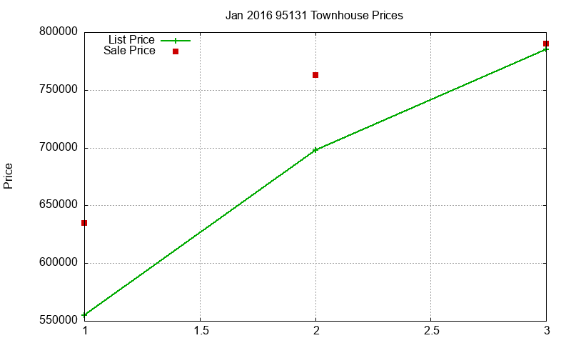 95131 Townhouses Just Sold 2016-01