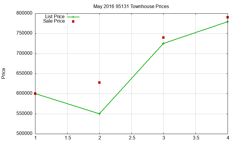 95131 Townhouses Just Sold 2016-05
