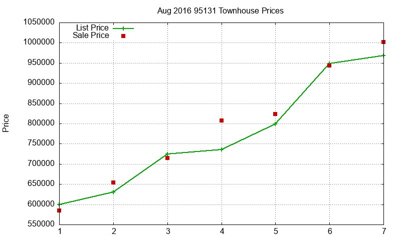 95131 Townhouses Just Sold 2016-08
