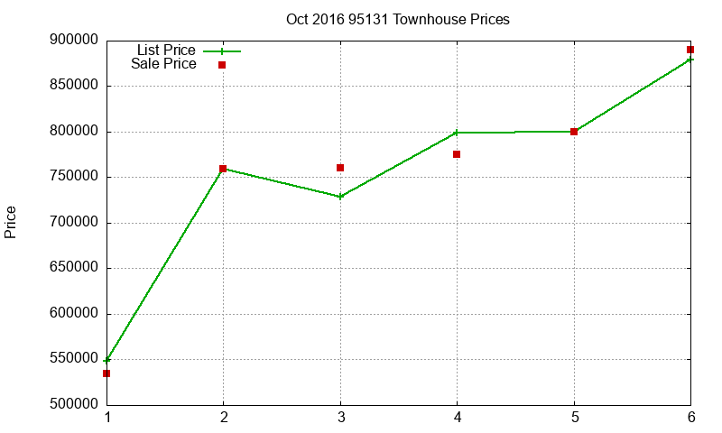 95131 Townhouses Just Sold 2016-10