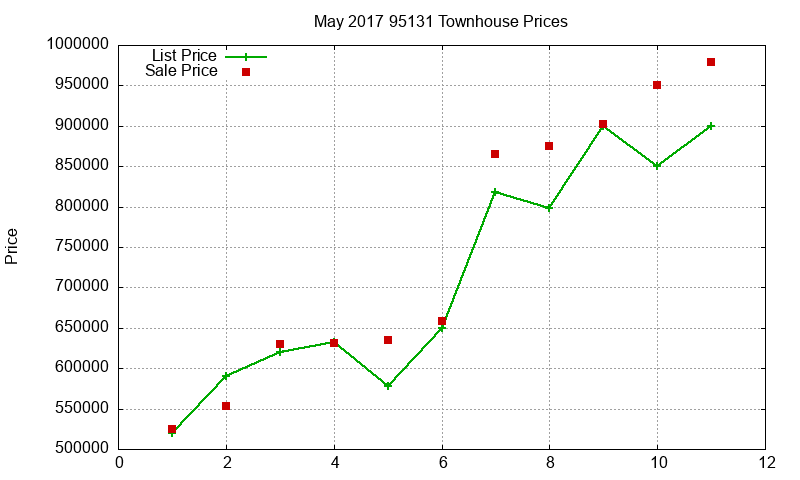 95131 Townhouses Just Sold 2017-05