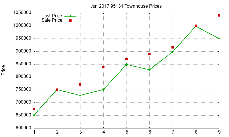 95131 Townhouses Just Sold 2017-06