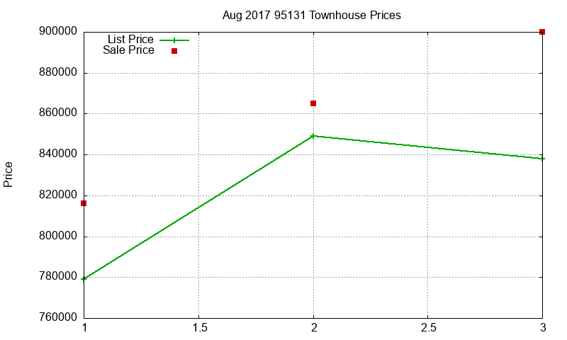 95131 Townhouses Just Sold 2017-08