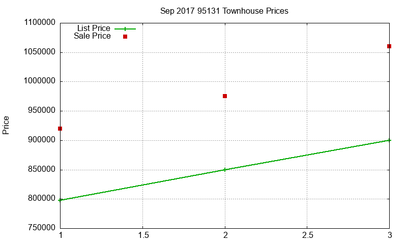 95131 Townhouses Just Sold 2017-09