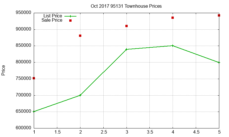 95131 Townhouses Just Sold 2017-10
