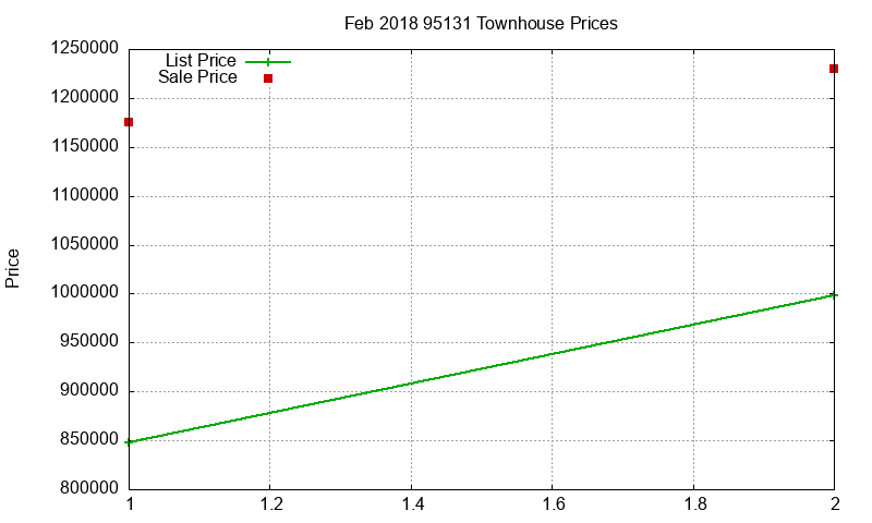 95131 Townhouses Just Sold 2018-02