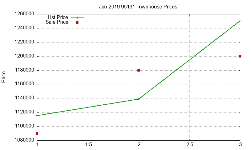 95131 Townhouses Just Sold 2019-06 95131 Townhouses Just Sold 2019-06