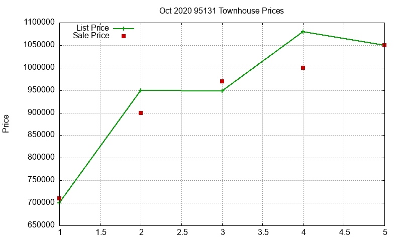 95131 Townhouses Just Sold 2020-10