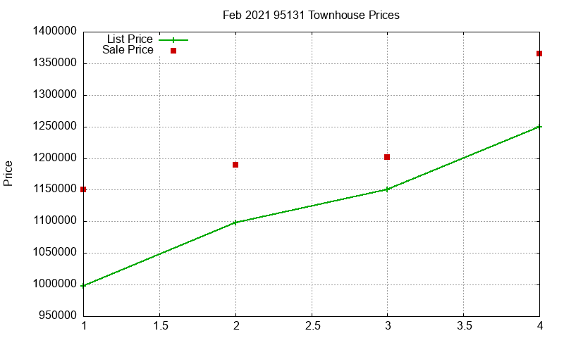 95131 Townhouses Just Sold 2021-02