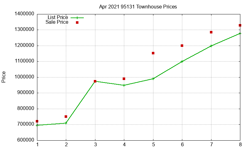 95131 Townhouses Just Sold 2021-04 95131 Townhouses Just Sold 2021-04