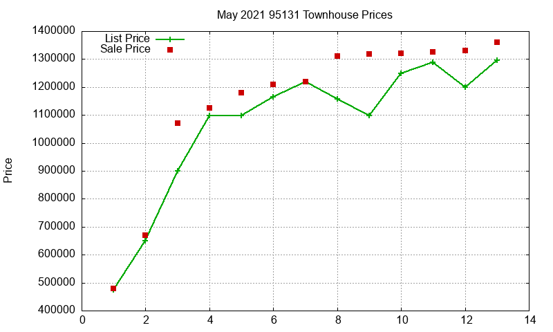 95131 Townhouses Just Sold 2021-05